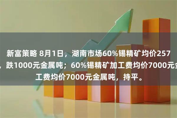新富策略 8月1日，湖南市场60%锡精矿均价257500元金属吨，跌1000元金属吨；60%锡精矿加工费均价7000元金属吨，持平。